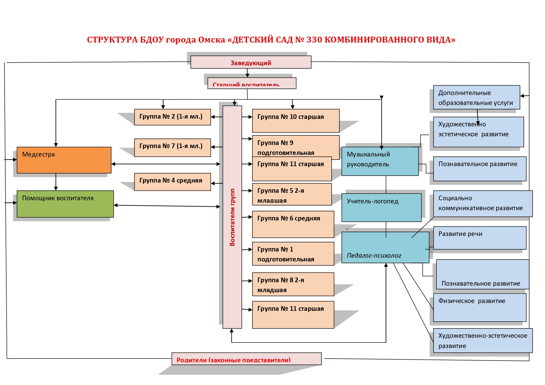 Структура БДОУ | БДОУ города Омска. Детский сад №330